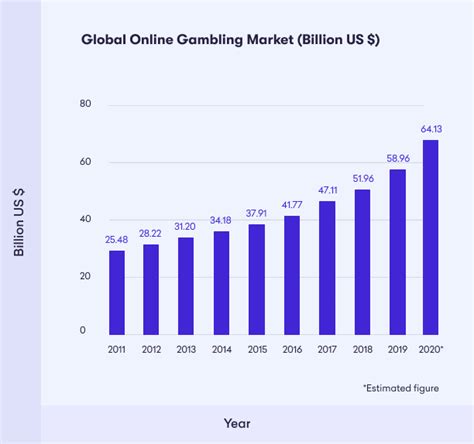 online gambling statistics|online gaming growth in 2020.